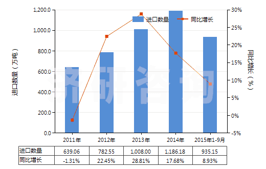 2011-2015年9月中國銅礦砂及其精礦(HS26030000)進口量及增速統(tǒng)計